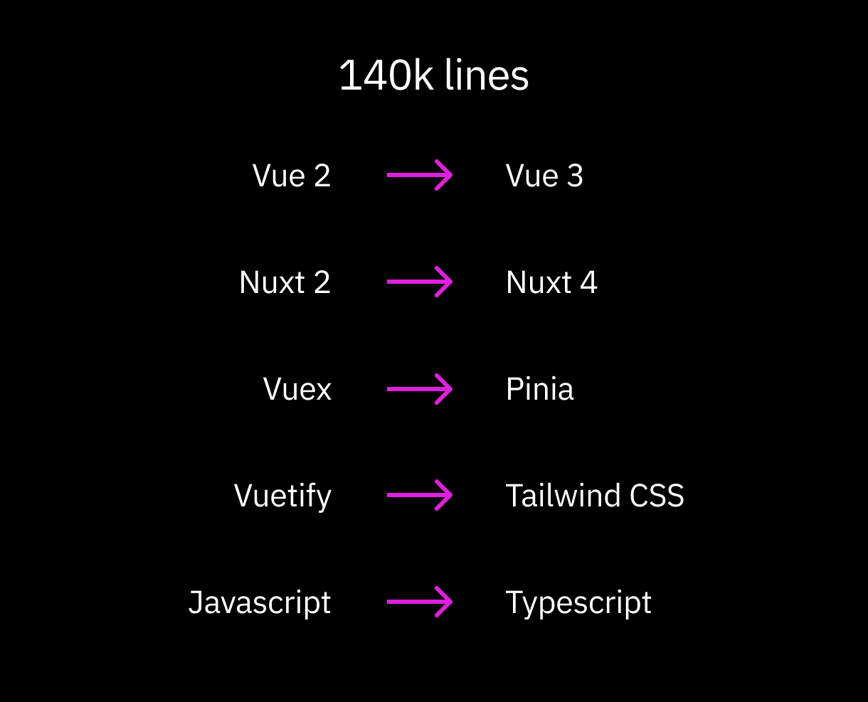 Migration diagram showing Vue 2 to Vue 3, Vuetify to Tailwind + DaisyUI, Javascript to Typescript across 140k lines